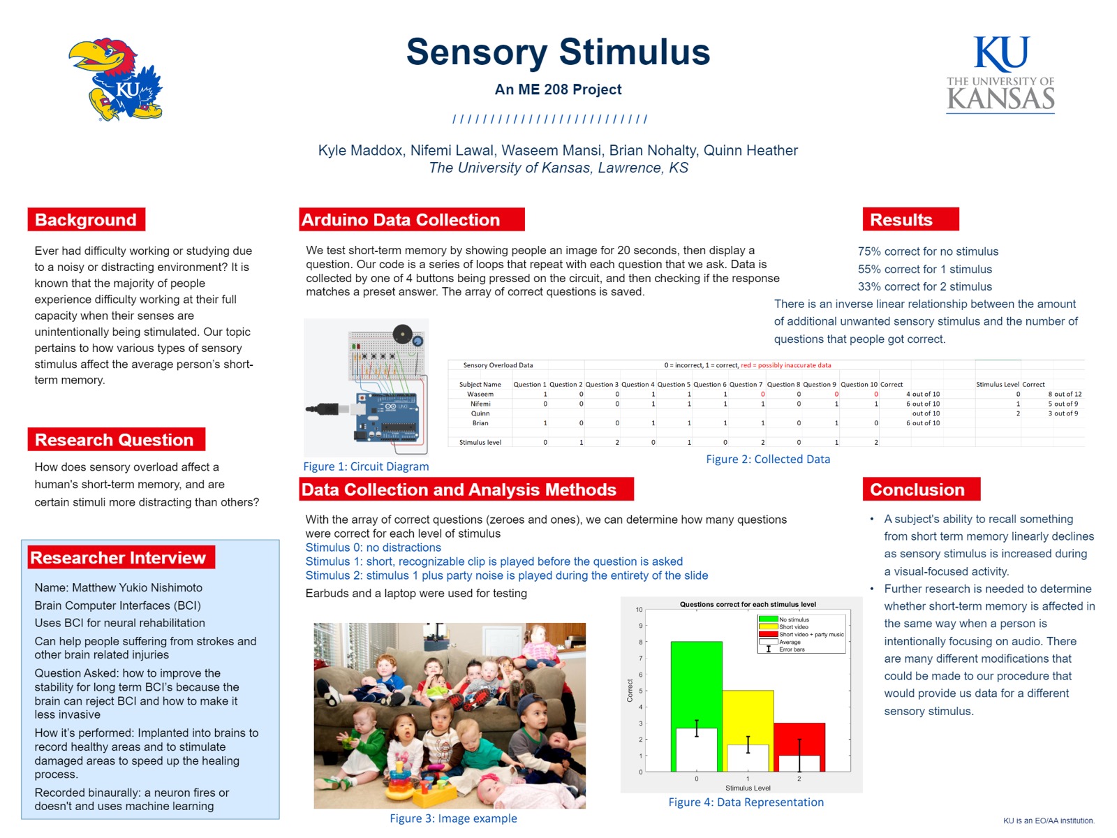 Sensory Stimulus research poster: an ME 208 project at the University of Kansas by Kyle Maddox, Nifemi Lawal, Waseem Mansi, Brian Nohalty, and Quinn Heather, showing the background, research question, Arduino circuit diagram, collected data table, results, and conclusions of the short-term memory study.